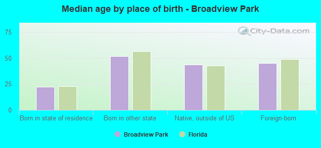 Median age by place of birth - Broadview Park