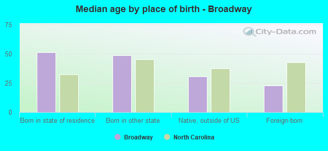 Median age by place of birth - Broadway