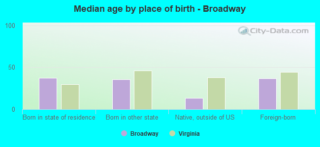 Median age by place of birth - Broadway