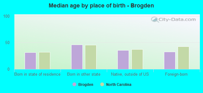 Median age by place of birth - Brogden