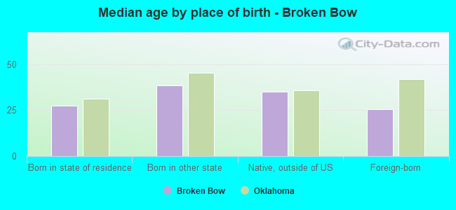 Median age by place of birth - Broken Bow
