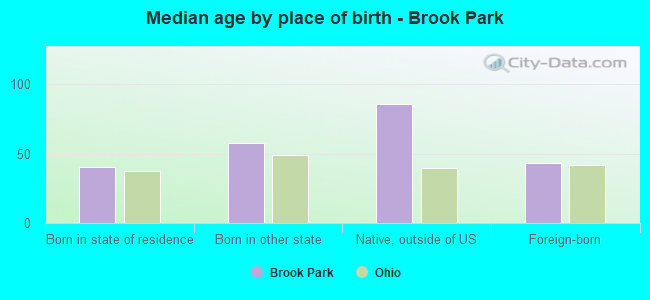 Median age by place of birth - Brook Park