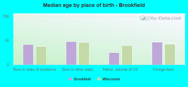 Median age by place of birth - Brookfield