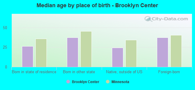 Median age by place of birth - Brooklyn Center