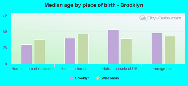 Median age by place of birth - Brooklyn