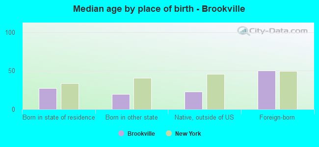 Median age by place of birth - Brookville