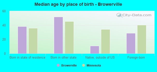 Median age by place of birth - Browerville