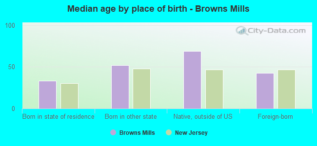 Median age by place of birth - Browns Mills