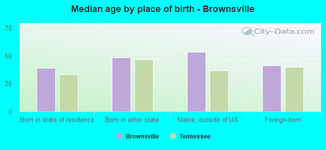 Median age by place of birth - Brownsville