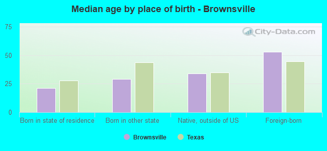 Median age by place of birth - Brownsville