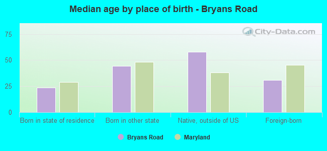 Median age by place of birth - Bryans Road
