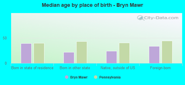 Median age by place of birth - Bryn Mawr