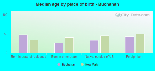 Median age by place of birth - Buchanan