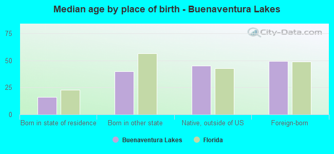 Median age by place of birth - Buenaventura Lakes