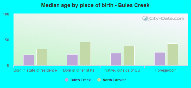 Median age by place of birth - Buies Creek