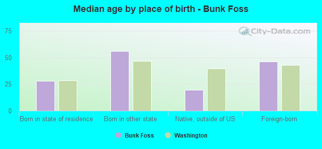 Median age by place of birth - Bunk Foss