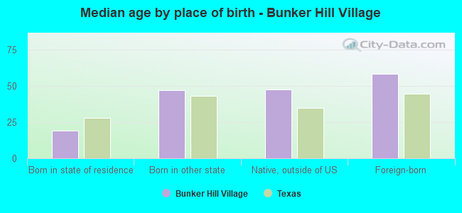 Median age by place of birth - Bunker Hill Village