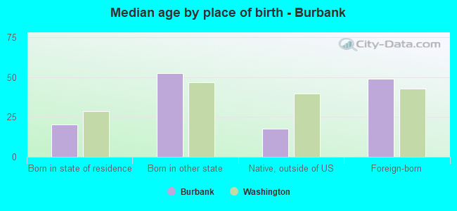 Median age by place of birth - Burbank