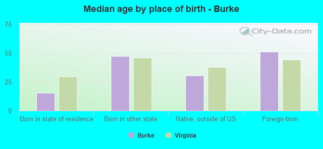 Median age by place of birth - Burke