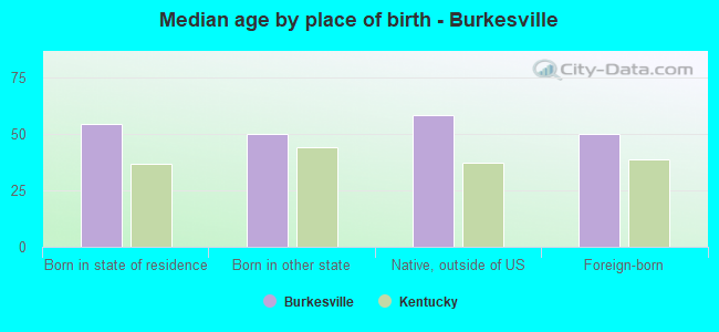 Median age by place of birth - Burkesville