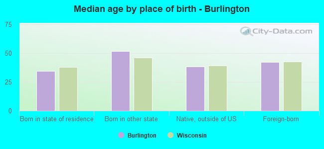 Median age by place of birth - Burlington