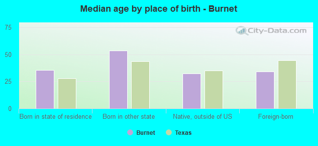Median age by place of birth - Burnet