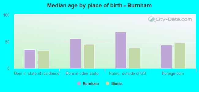 Median age by place of birth - Burnham