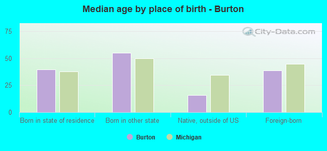 Median age by place of birth - Burton
