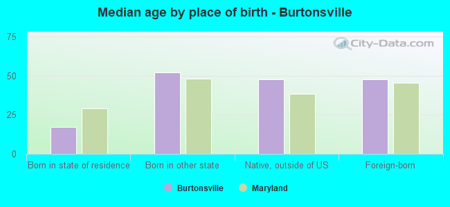 Median age by place of birth - Burtonsville