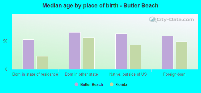 Median age by place of birth - Butler Beach