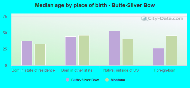 Median age by place of birth - Butte-Silver Bow