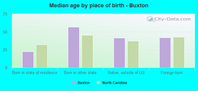 Median age by place of birth - Buxton