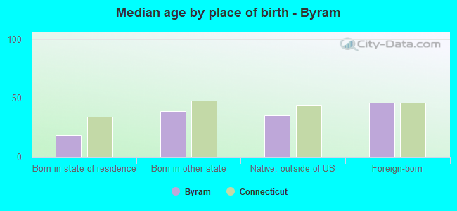 Median age by place of birth - Byram