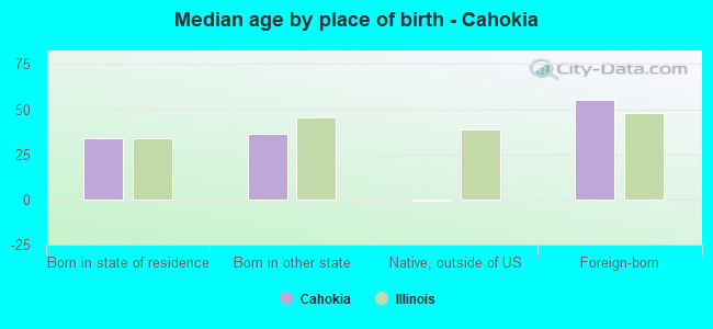 Median age by place of birth - Cahokia