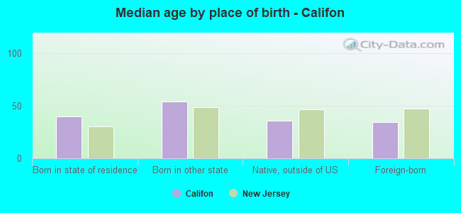 Median age by place of birth - Califon