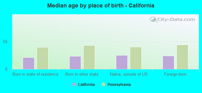 Median age by place of birth - California