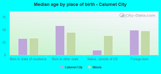 Median age by place of birth - Calumet City