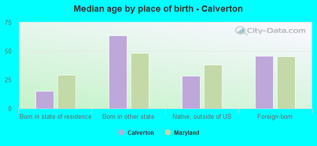 Median age by place of birth - Calverton