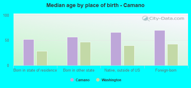 Median age by place of birth - Camano