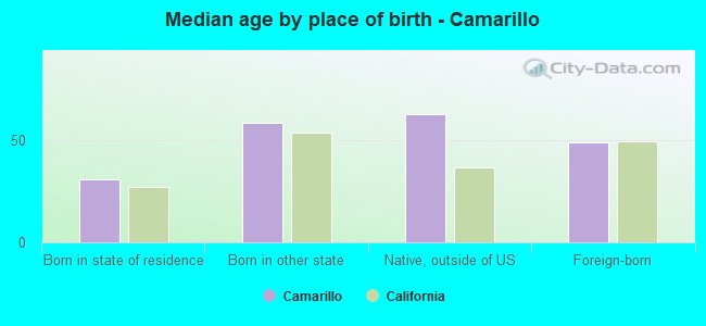 Median age by place of birth - Camarillo