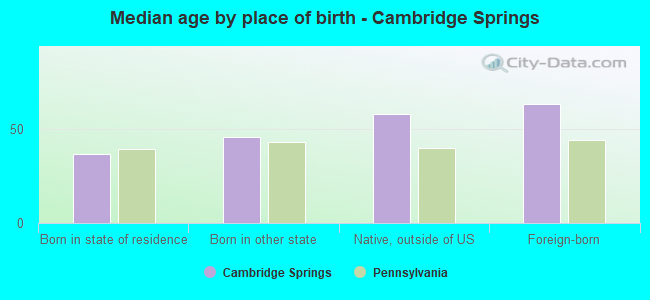 Median age by place of birth - Cambridge Springs
