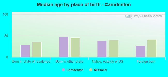 Median age by place of birth - Camdenton