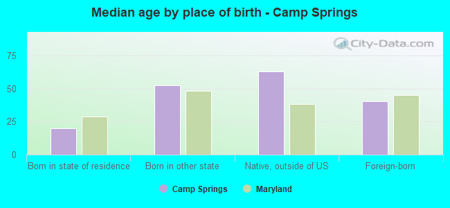 Median age by place of birth - Camp Springs
