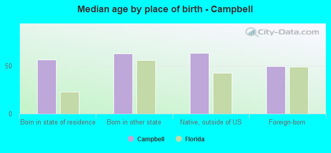 Median age by place of birth - Campbell