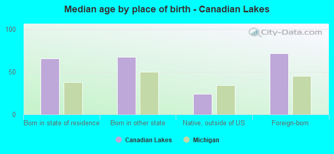 Median age by place of birth - Canadian Lakes