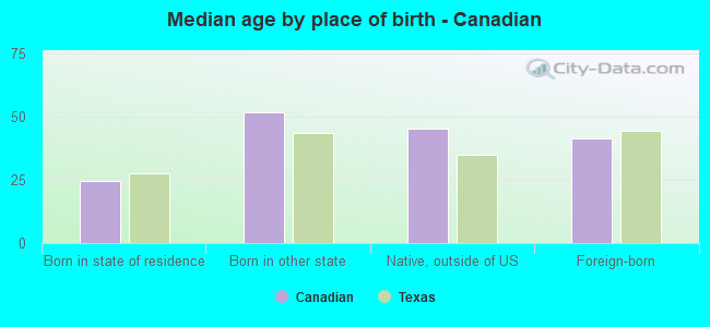 Median age by place of birth - Canadian