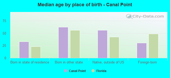 Median age by place of birth - Canal Point