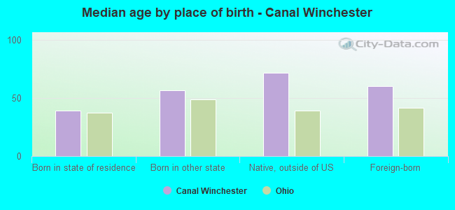 Median age by place of birth - Canal Winchester