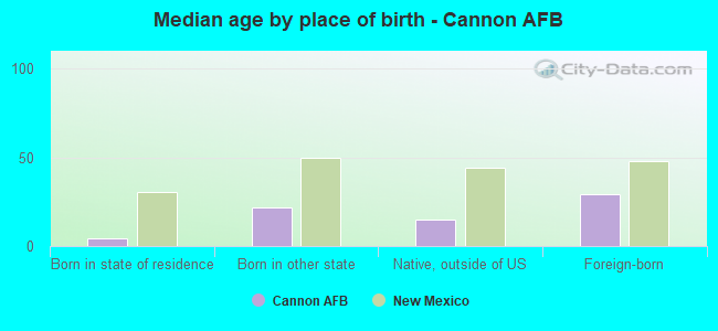 Median age by place of birth - Cannon AFB