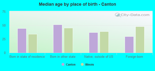 Median age by place of birth - Canton